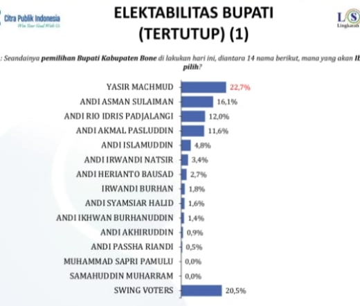 Yasir Machmud Unggul dalam Survei Pilbup Bone&nbsp;Sulsel
